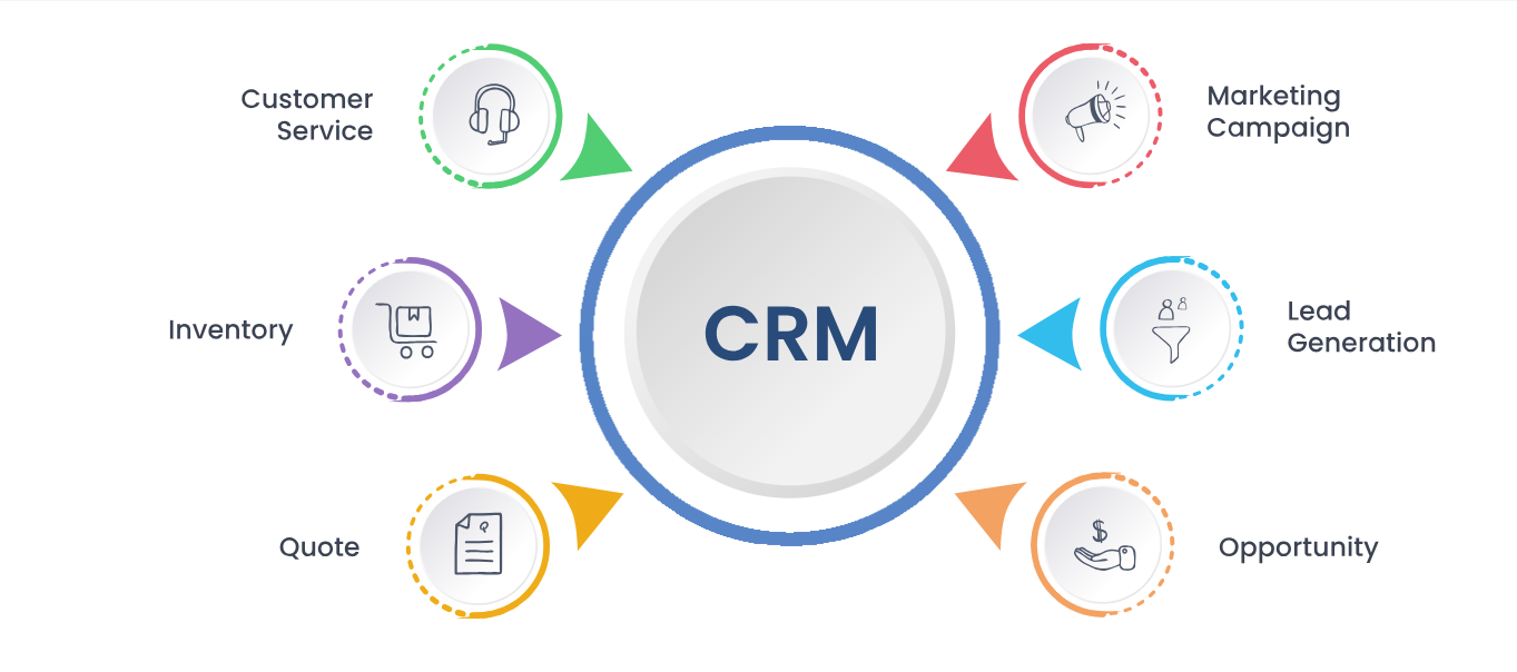 CRM Software Development | CRM Software Designing Company in Liverpool, Uk