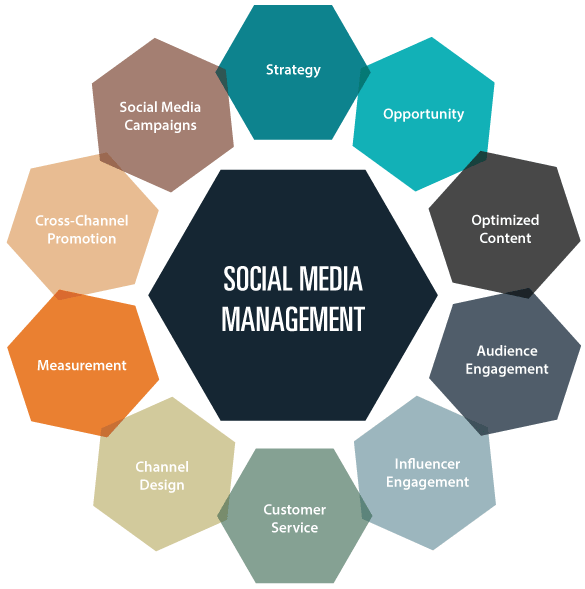 Social Media Management Services, SMM Services, Best Social Media Marketing Agency in Liverpool, Uk