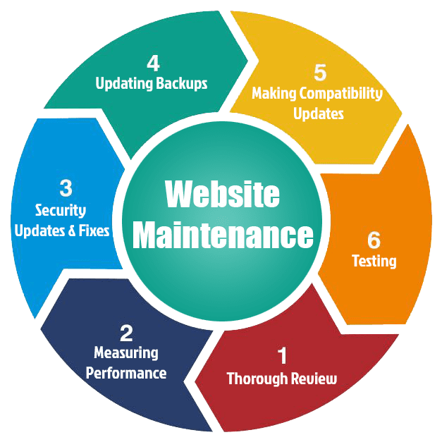 Reliable Website Maintenance & Support Services in Liverpool, Uk for Secure and Fast Websites