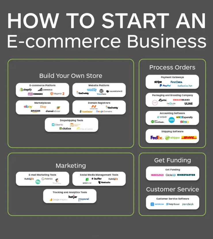 Dropshipping ecommerce store Liverpool, Uk 2026 online business setup and Presence