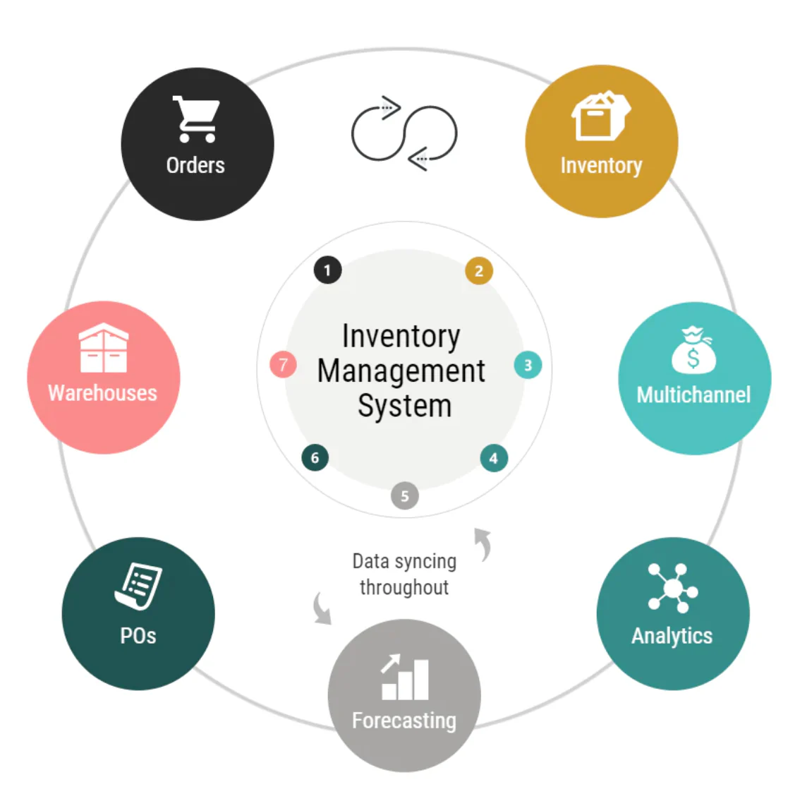 Best Inventory Management Software for Small and Medium businesses Stock Control in Liverpool, Uk