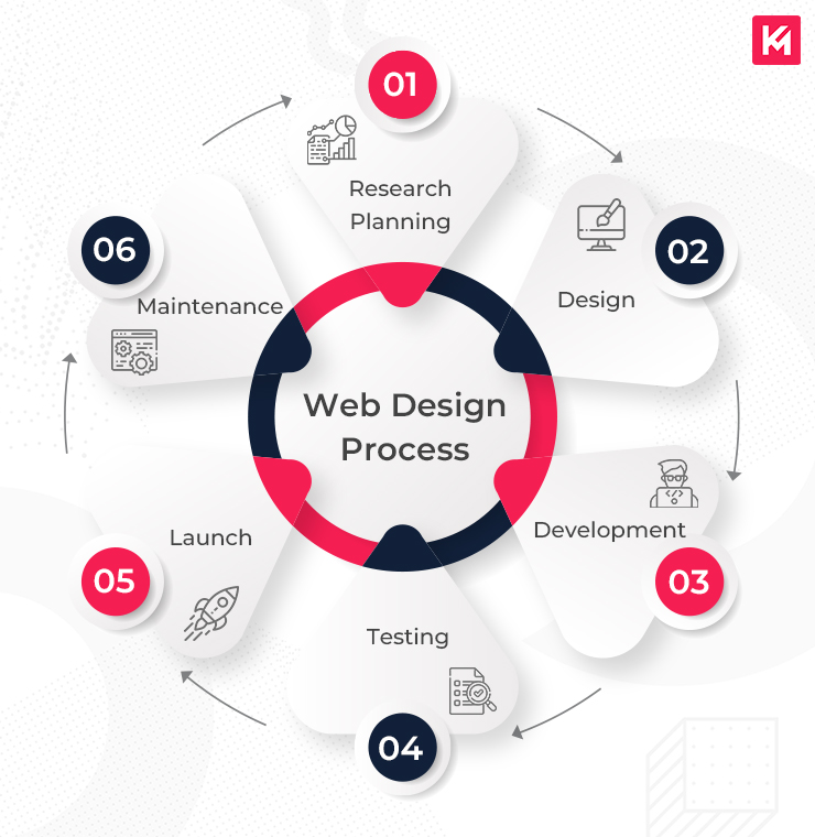 Top Responsive Web Design Services Enhanced by AI for Visibility Agency in Liverpool, Uk