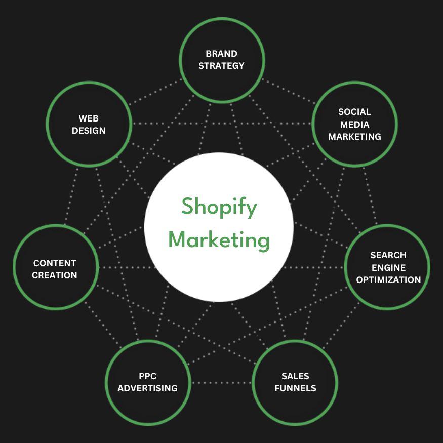 Best Shopify Marketing Agency | Digital Marketing Agency for Shopify Stores | Presence Hackers in Liverpool, Uk for Online Stores